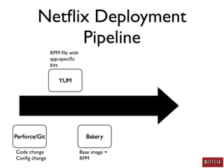 Netﬂix Deployment
              Pipeline
               RPM ﬁle with
               app-speciﬁc
               bits


                  YUM




Perforce/Git                    Bakery

Code change                   Base image +
Conﬁg change                  RPM
 