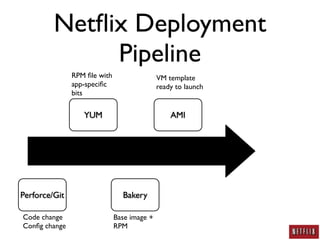 Netﬂix Deployment
              Pipeline
               RPM ﬁle with                  VM template
               app-speciﬁc                   ready to launch
               bits


                  YUM                            AMI




Perforce/Git                    Bakery

Code change                   Base image +
Conﬁg change                  RPM
 