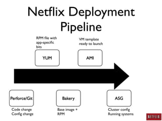 Netﬂix Deployment
              Pipeline
               RPM ﬁle with                  VM template
               app-speciﬁc                   ready to launch
               bits


                  YUM                            AMI




Perforce/Git                    Bakery                             ASG

Code change                   Base image +                     Cluster conﬁg
Conﬁg change                  RPM                              Running systems
 