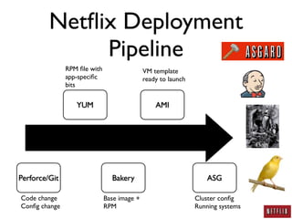 Netﬂix Deployment
              Pipeline
               RPM ﬁle with                  VM template
               app-speciﬁc                   ready to launch
               bits


                  YUM                            AMI




Perforce/Git                    Bakery                             ASG

Code change                   Base image +                     Cluster conﬁg
Conﬁg change                  RPM                              Running systems
 