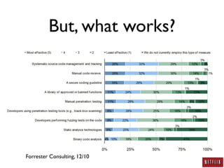 But, what works?




Forrester Consulting, 12/10
 