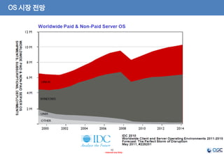12
- Internal Use Only -
OS 시장 전망
 