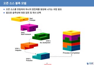 20
- Internal Use Only -
오픈 소스 블록 모델
Step1
Prototype
Step2
Base Framework
STEP 3
Biz. Development
STEP 4
Integration
STEP 5
Production
Process Completed
오픈 소스를 조립하여 하나의 완전체를 형성해 나가는 과정 필요
필요한 솔루션에 대한 검토 및 취사 선택
 