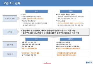 23
- Internal Use Only -
오픈 소스 전략
 운영체제, 웹, 미들웨어, 패키지 솔루션의 전방위 오픈 소스 적용 가능
 클라우드 기반 서비스에 빅 데이터를 결합한 클라우드 형태로의 전환 진행
과거
 Linux
- 상용 운영체제에 대한 공개 전환
- 전세계 개발자에 의한 빠른 발전 속도
 Apache Web Server
- 1996년 리눅스 탑재, 전세계 63.7% 점유율
- 웹 폭발적 성장에 기여
현재
 모든 영역의 솔루션 서비스
- 운영체제, 미들웨어, 데이터베이스, 프레임워크
- 캐시, 대용량 분산처리, HA, EAI
 서비스 융합
- 오픈 소스 조합으로 새로운 서비스 개발 가능
- 검색엔진의 도움으로 손쉬운 문제 해결 가능
오픈소스 분석
시사점
활용 측면
단기
 상용 오픈 소스 S/W 도입
 사용경험에 의한 필수 기능 추출
 초기 투자 비용 회수
 오픈 소스 S/W 생태계 학습
중장기
 자체 솔루션 개발 활용
 솔루션 핵심 기능의 구현
 서비스 추가, 시스템 확산 시 비용 절감
 오픈 소스 참여를 통한 기업 방향성 반영
관리 측면
 벤더 유지 보수 지원 인력 활용
 솔루션 중심의 운영 관리
 내재화를 통한 자체 핵심역량 강화
 OSS관리 및 운영 조직 구조 변화
 