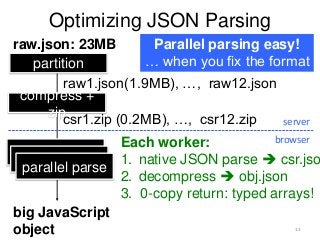 Optimizing JSON Parsing
13
raw.json: 23MB
compress +
zip
csr1.zip (0.2MB), …, csr12.zip server
browser
Parallel parsing easy!
… when you fix the format
big JavaScript
object
Each worker:
1. native JSON parse  csr.jso
2. decompress  obj.json
3. 0-copy return: typed arrays!
parallel parseparallel parseparallel parse
partition
raw1.json(1.9MB), …, raw12.json
 