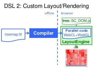 DSL 2: Custom Layout/Rendering
Compilertreemap.ftl
Parallel code
WebCL+WebGL
tree: SC_DOM.js
LayoutEngine
.js
offline
14
browser
 
