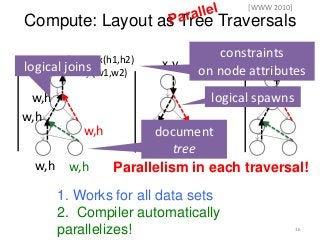 Leaf
Compute: Layout as Tree Traversals
w,h w,h
w,h
w,h
w,h
w,h
x,y …
1. Works for all data sets
2. Compiler automatically
parallelizes!
[WWW 2010]
h0=max(h1,h2)
w0=f (w1,w2)
document
tree
constraints
on node attributeslogical joins
logical spawns
Parallelism in each traversal!
16
 