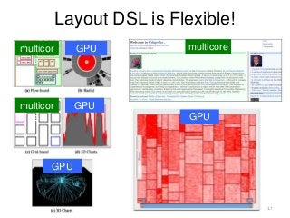 Layout DSL is Flexible!
17
multicoremulticor
e
multicor
e
GPU
GPU
GPU
GPU
 