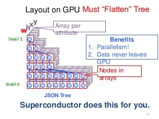 Layout on GPU
level 1
JSON Tree
level n
whxy
Nodes in
arrays
Array per
attribute
Superconductor does this for you.
23
Benefits
1. Parallelism!
2. Data never leaves
GPU
: Must “Flatten” Tree
 