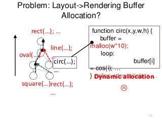 circ(…);
…
Problem: Layout->Rendering Buffer
Allocation?
function circ(x,y,w,h) {
buffer =
malloc(w*10);
loop:
buffer[i]
= cos(i); …
} //alloc + tessellate + …Dynamic allocation

square(…)rect(…);
…
line(…);
…
rect(…); …
oval(…)
25
 