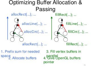 Optimizing Buffer Allocation &
Passing
allocCirc(…); …
allocRect(…); …
allocLine(…); …
allocRect(…); …
fillCirc(…); …
fillRect(…); …
fillLine(…); …
fillRect(…); …
1. Prefix sum for needed
space
2. Allocate buffers
3. Fill vertex buffers in
parallel
4. Give OpenGL buffers
pointer
26
 
