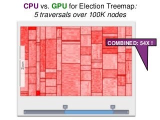1
10
100
1,000
10,000
layout (4 passes) rendering pass TOTAL
Time(ms)
Naïve JS (Chrome 26) Arrays (Chrome 26)
GPU (Safari + WebCL 11/3) 24fps
CPU vs. GPU for Election Treemap:
5 traversals over 100K nodes
Array-based: 14X
speedup
27
WebCL:
31X
WebCL:
5X
COMBINED: 54X !
 