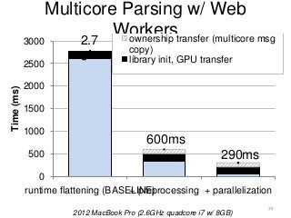 Multicore Parsing w/ Web
Workers
28
0
500
1000
1500
2000
2500
3000
runtime flattening (BASELINE)+ preprocessing + parallelization
Time(ms)
ownership transfer (multicore msg
copy)
library init, GPU transfer
2012 MacBook Pro (2.6GHz quadcore i7 w/ 8GB)
290ms
600ms
2.7
s
 