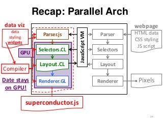 Recap: Parallel Arch
HTML data
CSS styling
JS script
Pixels
Parser
Selectors
Layout
RendererJavaScriptVMRenderer.GL
Parser.js
webpage
29
Layout.CL
Selectors.CL
GPU
superconductor.js
data
styling
widgets
data viz
Compiler
Date stays
on GPU!
 