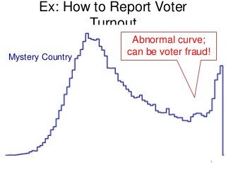 Ex: How to Report Voter
Turnout
3
Swedes Like
Voting
0% 100
%
50%
Voter Turnout
# Votes
Mexic
o
Democracy?
 Bell Curve
Mystery Country
Abnormal curve;
can be voter fraud!
 
