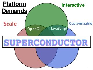 Interactive
OpenGL
Platform
Demands
6
Scale Customizable
JavaScript
 