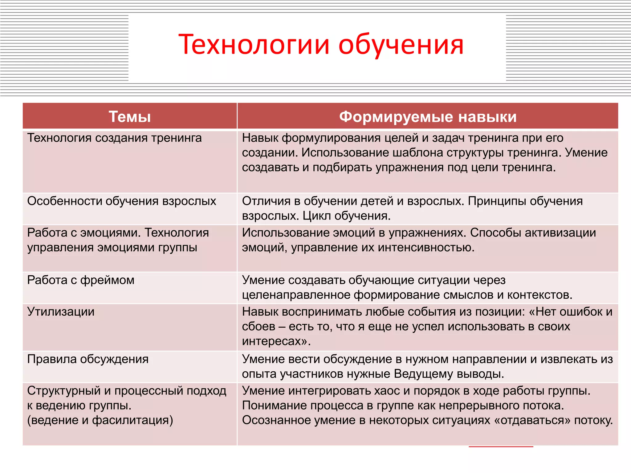 Технологии обучения
Темы Формируемые навыки
Технология создания тренинга Навык формулирования целей и задач тренинга при его
создании. Использование шаблона структуры тренинга. Умение
создавать и подбирать упражнения под цели тренинга.
Особенности обучения взрослых Отличия в обучении детей и взрослых. Принципы обучения
взрослых. Цикл обучения.
Работа с эмоциями. Технология
управления эмоциями группы
Использование эмоций в упражнениях. Способы активизации
эмоций, управление их интенсивностью.
Работа с фреймом Умение создавать обучающие ситуации через
целенаправленное формирование смыслов и контекстов.
Утилизации Навык воспринимать любые события из позиции: «Нет ошибок и
сбоев – есть то, что я еще не успел использовать в своих
интересах».
Правила обсуждения Умение вести обсуждение в нужном направлении и извлекать из
опыта участников нужные Ведущему выводы.
Структурный и процессный подход
к ведению группы.
(ведение и фасилитация)
Умение интегрировать хаос и порядок в ходе работы группы.
Понимание процесса в группе как непрерывного потока.
Осознанное умение в некоторых ситуациях «отдаваться» потоку.
 