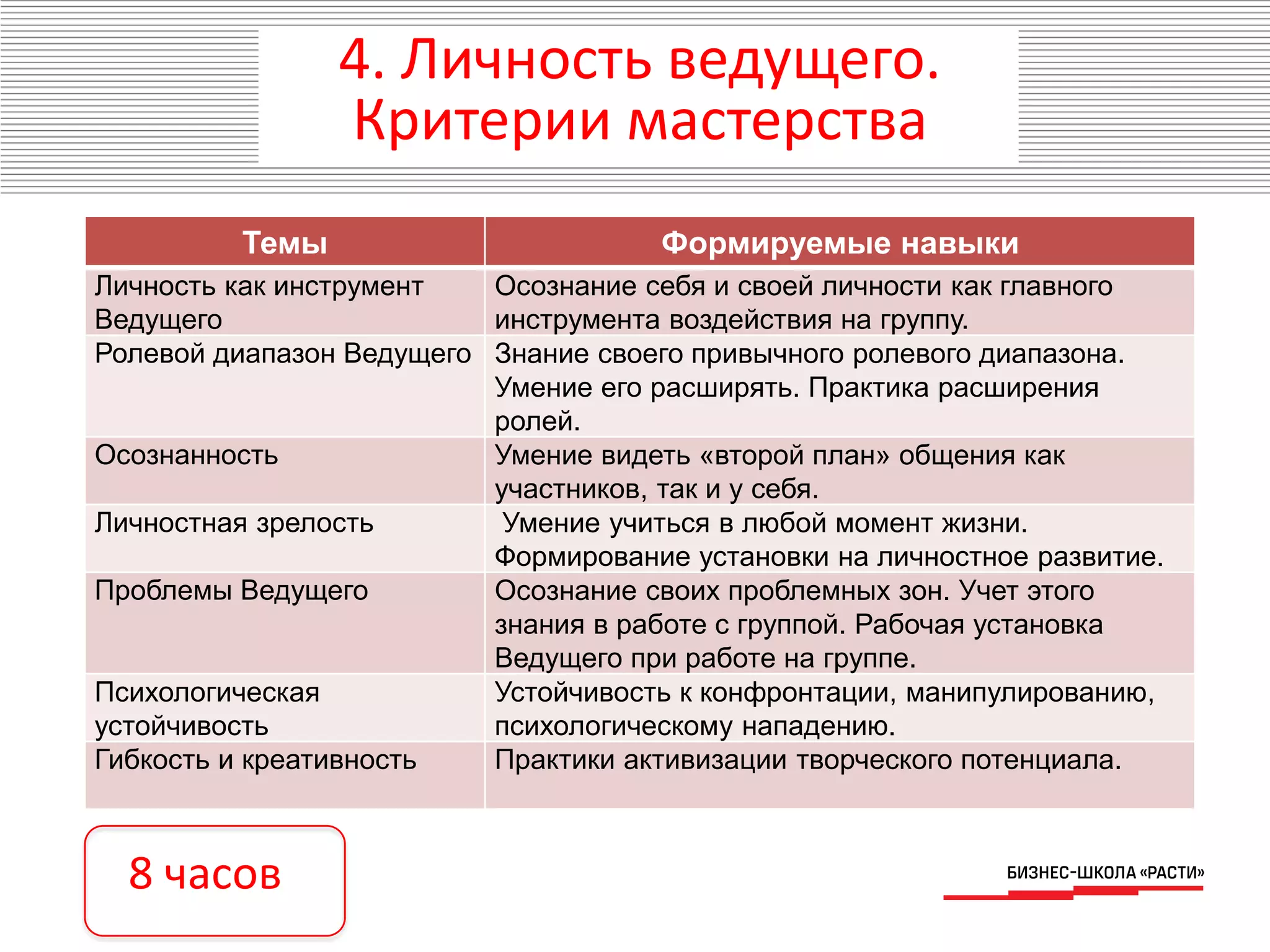 4. Личность ведущего.
Критерии мастерства
Темы Формируемые навыки
Личность как инструмент
Ведущего
Осознание себя и своей личности как главного
инструмента воздействия на группу.
Ролевой диапазон Ведущего Знание своего привычного ролевого диапазона.
Умение его расширять. Практика расширения
ролей.
Осознанность Умение видеть «второй план» общения как
участников, так и у себя.
Личностная зрелость Умение учиться в любой момент жизни.
Формирование установки на личностное развитие.
Проблемы Ведущего Осознание своих проблемных зон. Учет этого
знания в работе с группой. Рабочая установка
Ведущего при работе на группе.
Психологическая
устойчивость
Устойчивость к конфронтации, манипулированию,
психологическому нападению.
Гибкость и креативность Практики активизации творческого потенциала.
8 часов
 