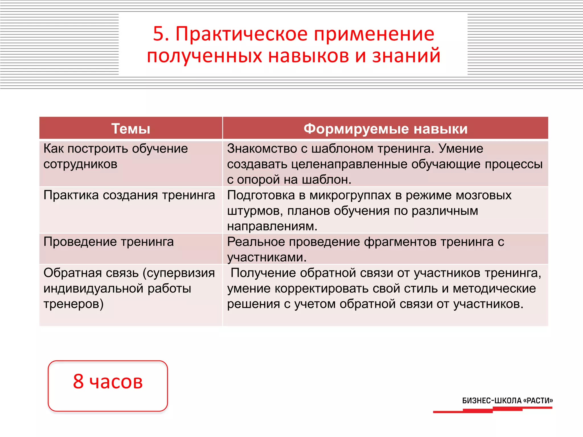5. Практическое применение
полученных навыков и знаний
Темы Формируемые навыки
Как построить обучение
сотрудников
Знакомство с шаблоном тренинга. Умение
создавать целенаправленные обучающие процессы
с опорой на шаблон.
Практика создания тренинга Подготовка в микрогруппах в режиме мозговых
штурмов, планов обучения по различным
направлениям.
Проведение тренинга Реальное проведение фрагментов тренинга с
участниками.
Обратная связь (супервизия
индивидуальной работы
тренеров)
Получение обратной связи от участников тренинга,
умение корректировать свой стиль и методические
решения с учетом обратной связи от участников.
8 часов
 