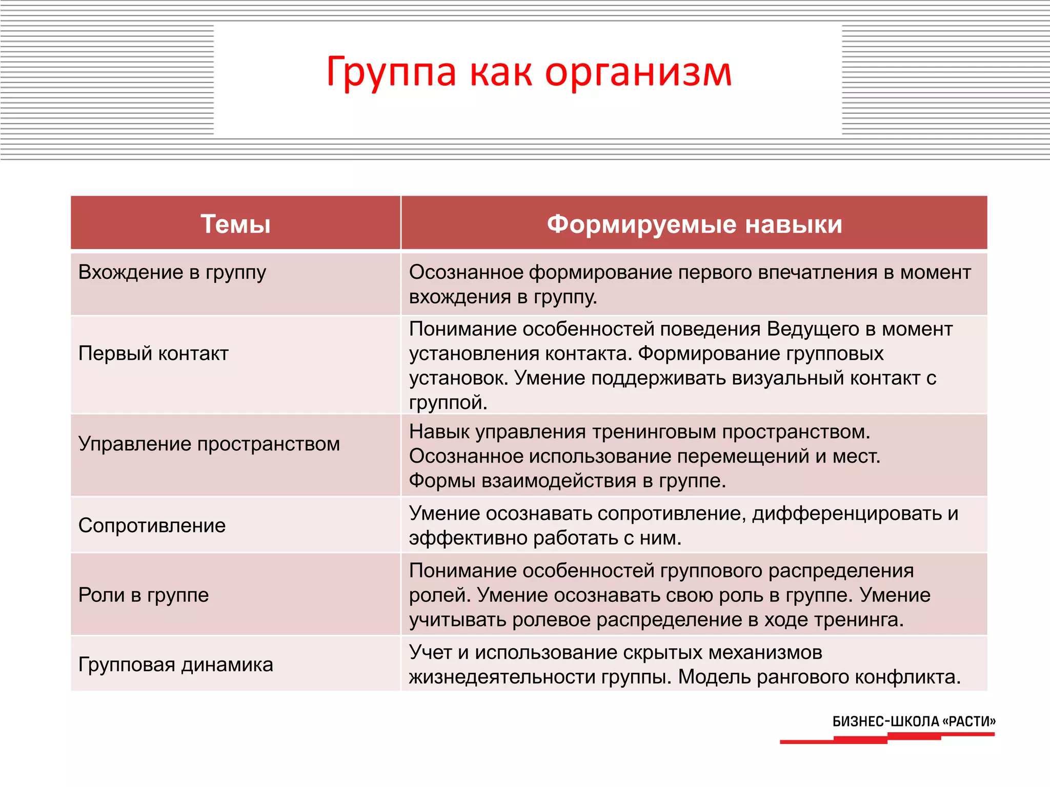 Группа как организм
Темы Формируемые навыки
Вхождение в группу Осознанное формирование первого впечатления в момент
вхождения в группу.
Первый контакт
Понимание особенностей поведения Ведущего в момент
установления контакта. Формирование групповых
установок. Умение поддерживать визуальный контакт с
группой.
Управление пространством
Навык управления тренинговым пространством.
Осознанное использование перемещений и мест.
Формы взаимодействия в группе.
Сопротивление
Умение осознавать сопротивление, дифференцировать и
эффективно работать с ним.
Роли в группе
Понимание особенностей группового распределения
ролей. Умение осознавать свою роль в группе. Умение
учитывать ролевое распределение в ходе тренинга.
Групповая динамика
Учет и использование скрытых механизмов
жизнедеятельности группы. Модель рангового конфликта.
 