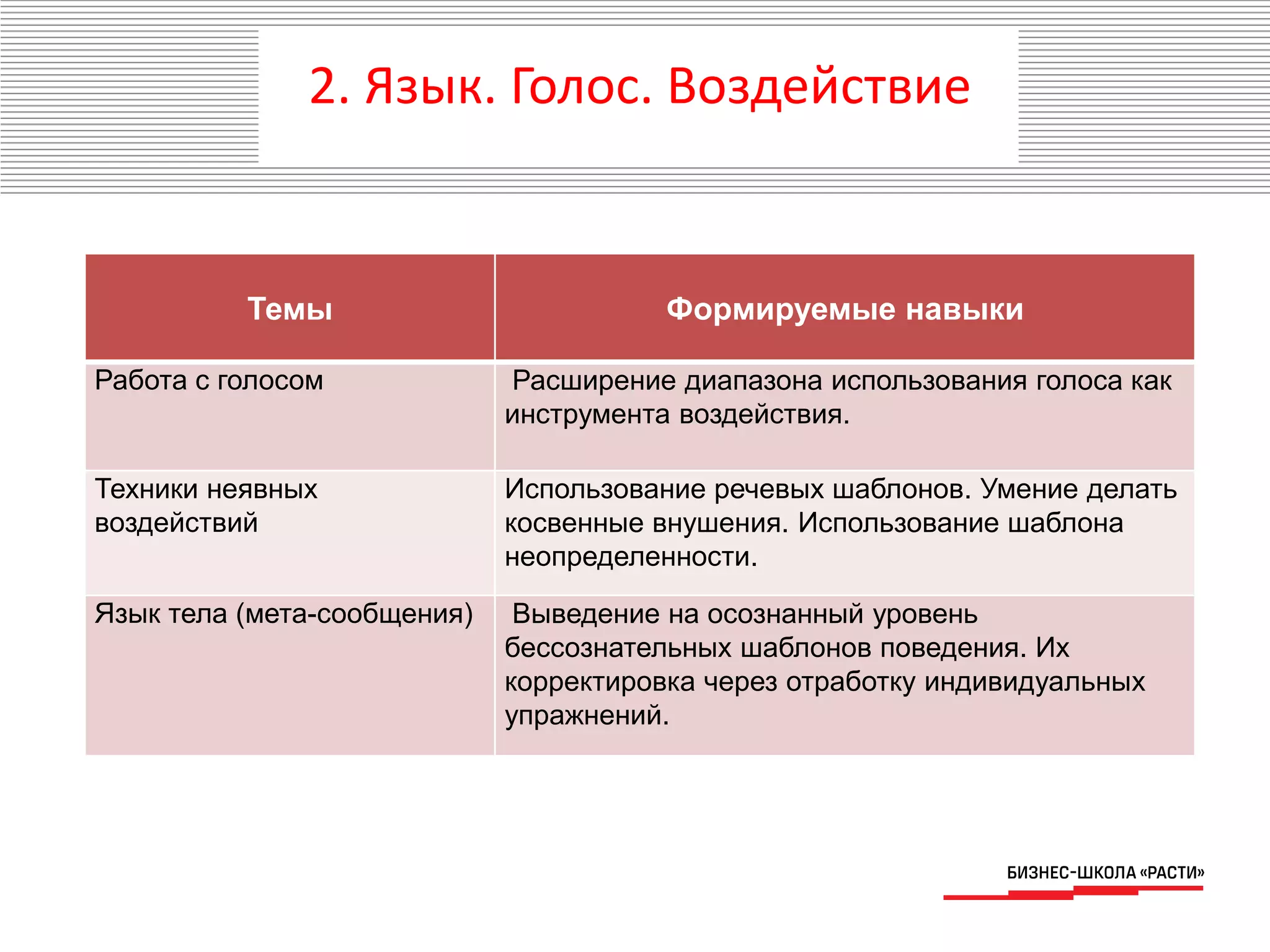 Темы Формируемые навыки
Работа с голосом Расширение диапазона использования голоса как
инструмента воздействия.
Техники неявных
воздействий
Использование речевых шаблонов. Умение делать
косвенные внушения. Использование шаблона
неопределенности.
Язык тела (мета-сообщения) Выведение на осознанный уровень
бессознательных шаблонов поведения. Их
корректировка через отработку индивидуальных
упражнений.
2. Язык. Голос. Воздействие
 