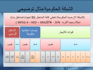 ‫توضيحي‬ ‫الحكومية/مثال‬ ‫الشبكة‬
 