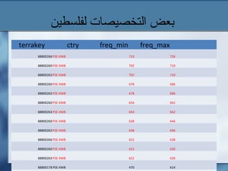 ‫لفلسطين‬ ‫التخصيصات‬ ‫بعض‬
terrakey ctry freq_min freq_max
88800266PSE-XWB 710 726
88800260PSE-XWB 702 710
88800263PSE-XWB 702 710
88800260PSE-XWB 678 686
88800263PSE-XWB 678 686
88800260PSE-XWB 654 662
88800263PSE-XWB 654 662
88800260PSE-XWB 638 646
88800263PSE-XWB 638 646
88800266PSE-XWB 622 638
88800260PSE-XWB 622 630
88800263PSE-XWB 622 630
88800178PSE-XWB 470 614
 