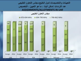 ‫الخليجي‬ ‫التعاون‬ ‫الخليج-مجلس‬ ‫لدول‬ ‫والتخصيصات‬ ‫التعيينات‬
‫التخصيص‬ - ‫التعيين‬ ‫هو‬ ‫ما‬ – ‫البث‬ ‫/اماكن‬ ‫الترددات‬ ‫عدد‬
ASSIGNMENTS/ALLOTMENTS IN UHF
8
 