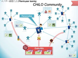 CHiLO Books
CHiLO Lectures
電子書籍を使ったLMS
CHiLO Community
CHiLO Badges
Four CHiLOs 19
ナノレクチャによる講義
コノサー制度によるPeer-to-peer learn...