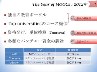 The Year of MOOCs：2012年


独自の教育ポータル

7

Early
MOOC
の課題

Early
MOOC
の課題

資格発行、単位換算（Coursera）



多額なベンチャー資金の調達

収益モデル

Top...