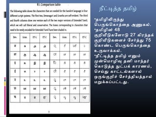 நீட்டிதத தமிழெ்
•தமிழெிலிருந்த
ொபருங்ொகாதைத அணுகல்.
•தமிழெின் 48
குறைியீடுகேளாடு 27 கிரந்தக்
குறைியீடுகைளச் ேசர்தத 75
ொகாண்ட ொபருங்ொகாதைத
உருவாக்கல்.
•நீட்டிதத தமிழெ் எனும்
முறன்ொமாழெிவு தனி மாந்தர்
ொகாடுதத நுட்பக் காரணம்,
ொசயத காட்டல்லகளால்
ஒருங்குறைிச் ேசர்ததியததால்
மறுக்கப்பட்டத.
 