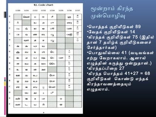 மூனறொம் கிரந்த
மனொமொழிவ
•ொமொததக் குறியீடகளை் 89
•ேவைதக் குறியீடகளை் 14
•கிரந்தக் குறியீடகளை் 75 (இதில்
தொன் 7 தமிழ்க் குறியீடகைளைசெ்
ேசெர்ததொர்களை்)
•ொபொதுவைில்ைல 41 (வைடவைங்களை்
செற்ற ேவைறொகலொம். ஆனொல்
எழுததின் கருதது ஒனறதொன்.)
•கிரந்தபபிைற 27
•கிரந்த ொமொததம் 41+27 = 68
குறியீடகளை் ொகொண்ட எந்தக்
கிரந்தொவைணதைதயும்
எழுதலொம்.
 