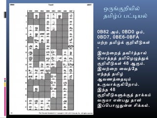 ஒருங்குறைியில்
தமிழப் பட்டியல்
0B82 அம், 0BD0 ஓம்,
0BD7, 0BE6-0BFA
மற்றை தமிழக் குறைியீடுகள்
-
இவற்ைறைத் தவிர்ததால்
ொமாததத் தமிொழெழததக்
குறைியீடுகள் 48 ஆகும்.
இவற்ைறை ைவதேத
எந்தத் தமிழெ்
ஆவணதைதயும்
உருவாக்குகிேறைாம்.
இந்த 48
குறைியீடுகளுக்குத் தாக்கம்
வருமா என்பத தான்
இப்ொபாழதள்ள சிக்கல்.
 