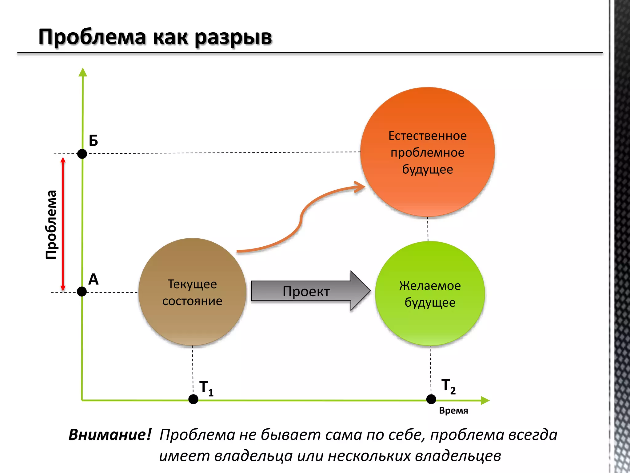 Текущее
состояние
Естественное
проблемное
будущее
А
Б
Проблема
Проект
Время
Т1
Т2
Желаемое
будущее
Внимание! Проблема не бывает сама по себе, проблема всегда
имеет владельца или нескольких владельцев
 