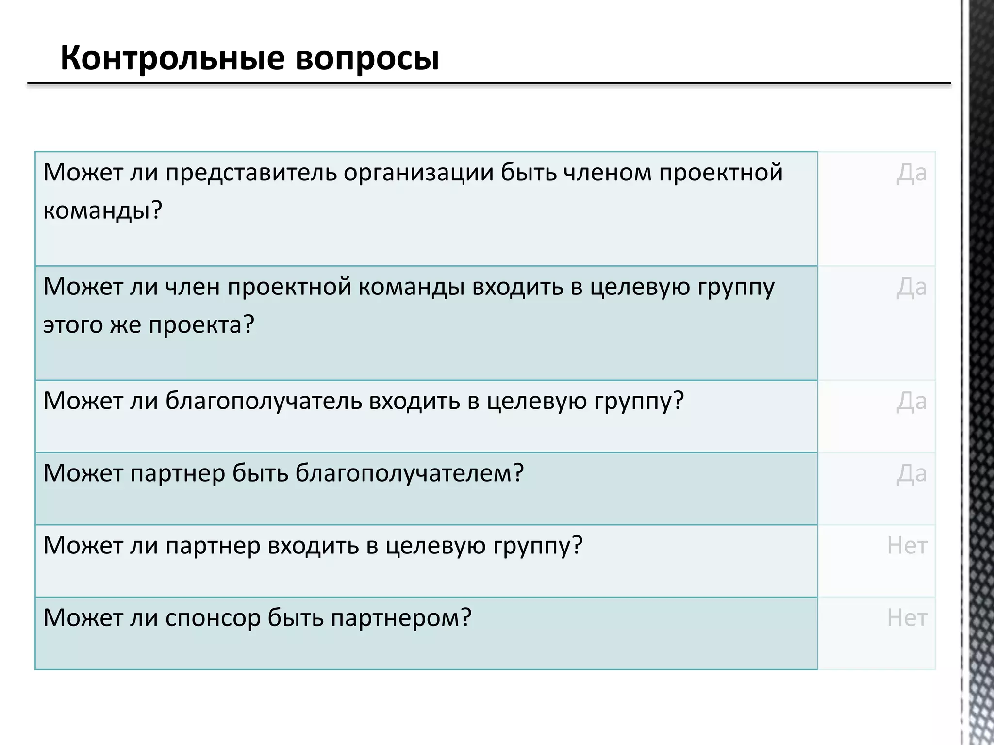 Может ли представитель организации быть членом проектной
команды?
Да
Может ли член проектной команды входить в целевую группу
этого же проекта?
Да
Может ли благополучатель входить в целевую группу? Да
Может партнер быть благополучателем? Да
Может ли партнер входить в целевую группу? Нет
Может ли спонсор быть партнером? Нет
 
