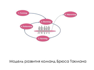 Модель развития команд Брюса Такмана
 