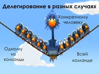 Делегирование в разных случаях
Всей
команде
Конкретному
человеку
Одному
из
команды
 