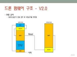 드론 펌웨어 구조 - V2.0
 부팅 순서
• NRF51822가 전원 관리 및 부팅순서를 제어함
펌웨어
STM32F405
부트로더
MBR
부트로더
Softdevice
(BLE지원)
펌웨어
MBS
NRF51822
시작
Reset
20/30
 