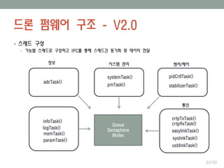드론 펌웨어 구조 - V2.0
 스레드 구성
• 기능별 스레드로 구성하고 IPC를 통해 스레드간 동기화 및 데이터 전달
adcTask()
crtpTxTask()
crtpRxTask()
systemTask()
easylinkTask()
infoTask()
logTask()
memTask()
paramTask()
pidCrtlTask()
pmTask() stabilizerTask()
syslinkTask()
usblinkTask()
센서/제어시스템 관리정보
Queue
Semaphore
Mutex
22/30
통신
 