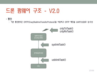 드론 펌웨어 구조 - V2.0
 통신
• 기본 통신방식은 CRTP(CrazyRealtimeTransferProtocol)을 사용하고 CRTP 패킷을 UART/USB로 송/수신
STM32F405
NRF51822
(Cortex-M0)
syslinkTask()
crtpTxTask()
crtpRxTask()
PC
usblinkTask()
23/30
 