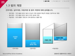 23
1.3 법의 개정
금융보안 컴플라이언스 뽀개기SecurityPlus Union Academy
전부개정, 일부개정, 타법개정 등 법의 개정에 대해 살펴봅니다.
<전부개정> <일부개정> <타법개정>
2/3이상
개정
2/3 미만
일부분 개정
타법의 개정
타법의 개정으로
인한 개정
• 전부개정 – 기존 법률 조문의 3분의 2이상이 개정 (법령의 핵심적 부분을 근본적으로 개정)
• 일부개정 – 기존 법률 조문의 3분의 2미만 일부분 개정
• 타법개정 – 다른 법률의 개정으로 인해 발생되는 법률 개정
1. 법의 이해 2. 주요 법률 소개 3. 학습 로드맵
 