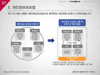 27
2. 개인정보보호법
금융보안 컴플라이언스 뽀개기SecurityPlus Union Academy
2011년 9월 시행된 개인정보보호법으로 체계적인 개인정보 보호가 시작되었습니다.
개인정보 보호법 시행 전
개인정보 보호법 시행 후
(2011년 9월 30일)
금융/신용
신용정보의
이용 및 보
호에 관한
법률
정보통신
정보통신
이용 촉진
및 정보보
호 등에 관
한 법률
공공행정
공공기관의
개인정보
보호에 관
한 법률
교육
초등/중등
교육법 등
의료
생명윤리
및 안전에
관한 법률
등
금융/신용
신용정보의
이용 및 보
호에 관한
법률
정보통신
정보통신
이용 촉진
및 정보보
호 등에 관
한 법률
교육
초등/중등
교육법 등
의료
생명윤리
및 안전에
관한 법률
등
개인정보 보호법
(일반법)
분야별 개별법
• 개인정보 보호법은 일반법으로 전체 포괄
• 분야별 개별법과 다를 경우 분야별 개별법 우선 적용
1. 법의 이해 2. 주요 법률 소개 3. 학습 로드맵
 
