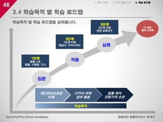 46
3.4 학습목적 별 학습 로드맵
금융보안 컴플라이언스 뽀개기
학습목적 별 학습 로드맵을 살펴봅니다.
1. 법의 이해 2. 주요 법률 소개 3. 학습 로드맵
심화
적용
입문
IT 보안
법적 사고력
법률 해석
전문가적 소양
CPPG 취득
업무 활용
개인정보보호법
이해
SecurityPlus Union Academy
1단계
법률 기초
법률, 시행령, 고시
2단계
1단계 이해
해설서, 가이드라인
3단계
2단계 이해
관련 심화연구
학습목적
 