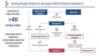 КОНЦЕПЦІЯ РОБОТИ ФОНДУ ЕНЕРГОЕФЕКТИВНОСТІ
2
Імплементаційна
установа
Проекти
Комерційні банки
Фонди ЕЕ
Затвердження
проекту
Пільговий кредит/грант
ЗвітуванняФінансування
Державний
Бюджет
Донори
Поповнення
Субсидії
Муніципалітет
Розробка та контроль
виконання проекту
ПОТРЕБА В
ІНВЕСТИЦІЯХ:
>40
млрд євро
СУБСИДІЇ ЖКП Є
ОДНИМ З
КЛЮЧОВИХ ДЖЕРЕЛ
ФІНАНСУВАННЯ
ПРОЕКТІВ
 