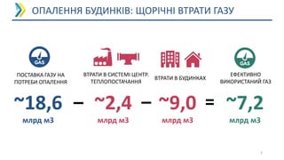 ОПАЛЕННЯ БУДИНКІВ: ЩОРІЧНІ ВТРАТИ ГАЗУ
3
ПОСТАВКА ГАЗУ НА
ПОТРЕБИ ОПАЛЕННЯ
ВТРАТИ В СИСТЕМІ ЦЕНТР.
ТЕПЛОПОСТАЧАННЯ
~18,6
млрд м3
ВТРАТИ В БУДИНКАХ
ЕФЕКТИВНО
ВИКОРИСТАНИЙ ГАЗ
~2,4
млрд м3
~9,0
млрд м3
~7,2
млрд м3
– – =
 