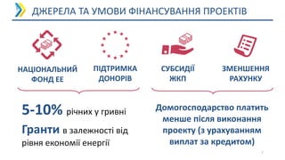 ДЖЕРЕЛА ТА УМОВИ ФІНАНСУВАННЯ ПРОЕКТІВ
7
НАЦІОНАЛЬНИЙ
ФОНД ЕЕ
ПІДТРИМКА
ДОНОРІВ
СУБСИДІЇ
ЖКП
ЗМЕНШЕННЯ
РАХУНКУ
5-10% річних у гривні
Гранти в залежності від
рівня економії енергії
Домогосподарство платить
менше після виконання
проекту (з урахуванням
виплат за кредитом)
 