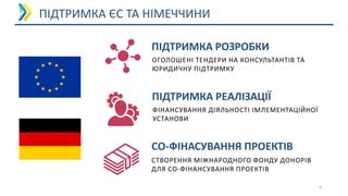 ПІДТРИМКА ЄС ТА НІМЕЧЧИНИ
ПІДТРИМКА РОЗРОБКИ
ОГОЛОШЕНІ ТЕНДЕРИ НА КОНСУЛЬТАНТІВ ТА
ЮРИДИЧНУ ПІДТРИМКУ
ПІДТРИМКА РЕАЛІЗАЦІЇ
ФІНАНСУВАННЯ ДІЯЛЬНОСТІ ІМЛЕМЕНТАЦІЙНОЇ
УСТАНОВИ
СО-ФІНАСУВАННЯ ПРОЕКТІВ
СТВОРЕННЯ МІЖНАРОДНОГО ФОНДУ ДОНОРІВ
ДЛЯ СО-ФІНАНСУВАННЯ ПРОЕКТІВ
9
 