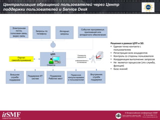 Централизация обращений пользователей через Центр
поддержки пользователей и Service Desk
Электронная
почта,
голосовая связь,
видео связь
Запросы по
телефону
Интернет
запросы
События программных
приложений или
аппаратного обеспечения
Внешняя
служба
поддержки
Поддержка ИТ
систем
Поддержка
Рабочих мест
Первичное
консультировани
е пользователей
Внутренняя
служба
поддержки
Оператор
ЦПП Руководству
предприятия:
информирование и
отслеживание
Портал
самообслуживания
Решения в рамках ЦПП и SD:
• Единая точка контакта с
пользователем
• Регистрация всех инцидентов
• Контроль со стороны пользователя
• Координация выполнение запросов
• Не является процессом (это служба,
функция)
• База знаний
 