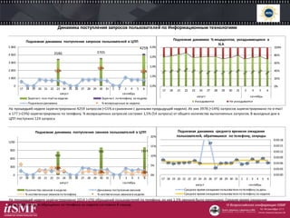 На прошедшей неделе зарегистрировано 4259 запросов (+15% в сравнении с данными предыдущей недели). Из них 3978 (+14%) запросов зарегистрировано по e-mail
и 177 (+23%) зарегистрировано по телефону. % возвращенных запросов составил 1,5% (54 запроса) от общего количества выполненных запросов. В выходные дни в
ЦПП поступило 124 запроса
На прошедшей неделе зарегистрировано 1014 (+2%) обращений пользователей по телефону, из них 1,5% звонков было пропущено. Среднее время ожидания
пользователей при обращении по телефону за неделю составило 8 секунд.
Динамика поступления запросов пользователей по Информационным технологиям
3586 3705
4259
1,6%
1,9%
1,5%
0,0%
1,0%
2,0%
3,0%
4,0%
0
1 000
2 000
3 000
4 000
5 000
17 18 19 20 21 22 23 24 25 26 27 28 29 30 31 1 2 3 4 5 6
август сентябрь
Подневная динамика поступления запросов пользователей в ЦПП
Зарегист. поe-mailза неделю Зарегист. потелефону за неделю
Подневная динамика % возвращенных за неделю
850
996 1014
3,8%
1,7% 1,5%
0%
5%
10%
15%
20%
0
300
600
900
1200
17 18 19 20 21 22 23 24 25 26 27 28 29 30 31 1 2 3 4 5 6
август сентябрь
Подневная динамика поступления звонков пользователей в ЦПП
Количество звонков в неделю Динамика поступления звонков
% неотвеченных звонков потелефону % неотвеченных звонков в неделю
0%
20%
40%
60%
80%
100%
17 20 21 22 23 24 27 28 29 30 31 3 4 5 6
август сентябрь
Подневная динамика % инцидентов, укладывающихся в
SLA
Укладывается Не укладывается
:08
:06 :06 :06 :06 :07
:08
:06
:17
:04
:06 :06 :06
:08
:06 :06
:08
:07
:09
:06
0:00:00
0:00:03
0:00:06
0:00:09
0:00:12
0:00:15
0:00:18
17 18 19 20 21 22 23 24 25 26 27 28 29 30 31 1 2 3 4 5 6
август сентябрь
Подневная динамика среднего времени ожидания
пользователей, обратившихся по телефону, секунды
Среднее время ожидания пользователя потелефону за день
Среднее время ожидания пользователя потелефону за неделю
 