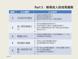 Part 5zҕ˵ĳLڅ
Page 16
̖ Lڅ ᆖ
1 Jͬķ
? ҬFڰЩɫ
? ЩɫLģ
? ЩɫoҸ옷ĸX
? 
2
PSA

? ҵļͥPSIΣ
? ҬFлӵHPSЩ
? @ЩHPSoʲNЩҺϲg
еģ
? 
3 dȤ
? ҬFڵdȤЩ@ЩdȤˣ@
ЩdȤҵxǣ
? 
4 rֵ^ĈA
? ҬFărֵ^Щ
? @Щrֵ^ҵxǣ
? 
5
PČ

? cPh}⣬ҬF߀PЩ
cPh}
? @Щh}ҵxǣ
? 
 